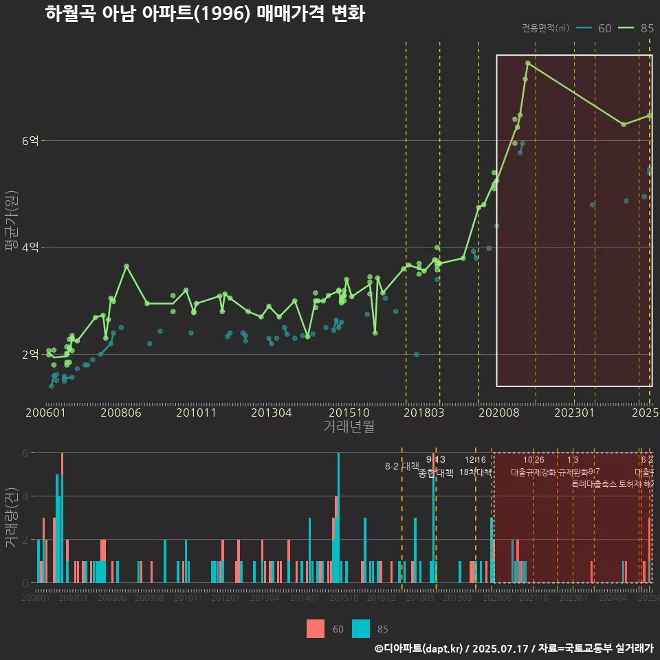 하월곡 아남 아파트(1996) 매매가격 변화