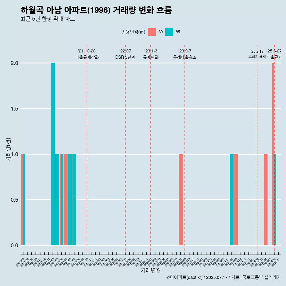 하월곡 아남 아파트(1996) 거래량 변화 흐름