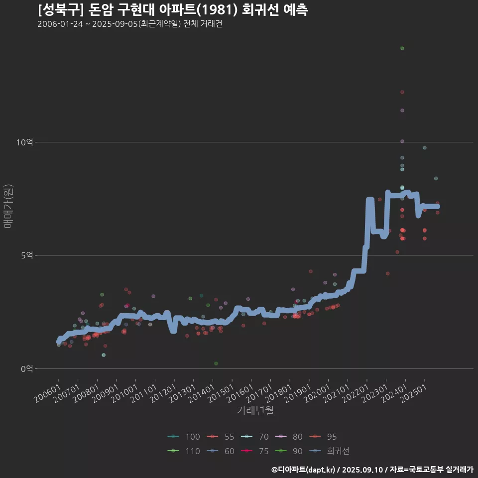 [성북구] 돈암 구현대 아파트(1981) 회귀선 예측