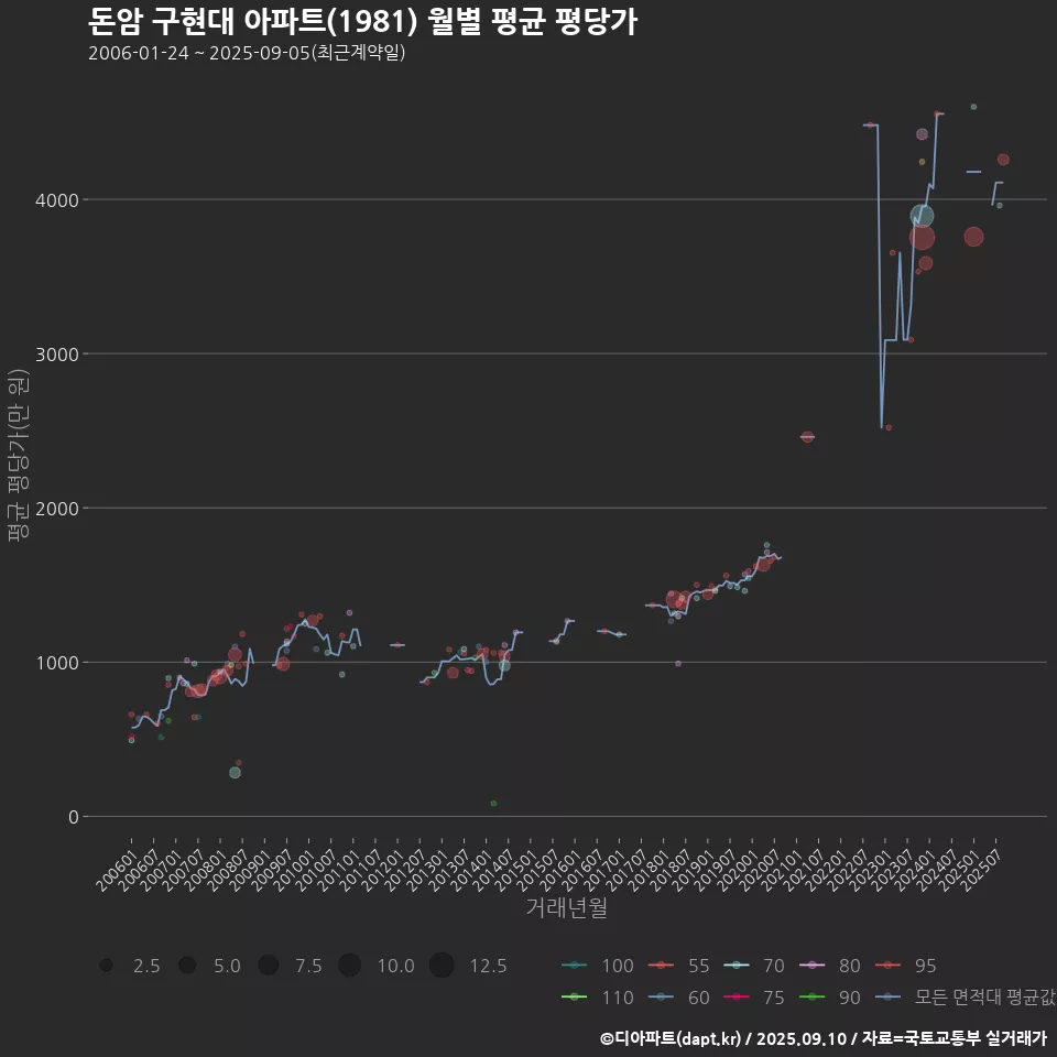돈암 구현대 아파트(1981) 월별 평균 평당가