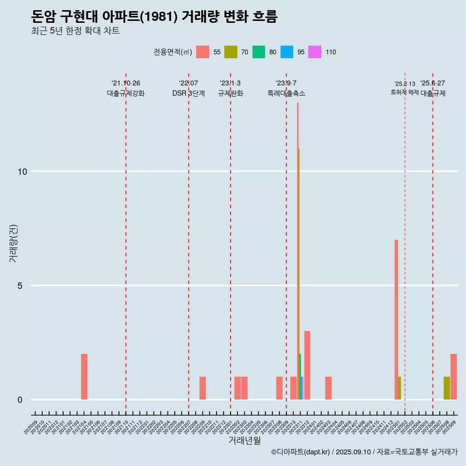 돈암 구현대 아파트(1981) 거래량 변화 흐름