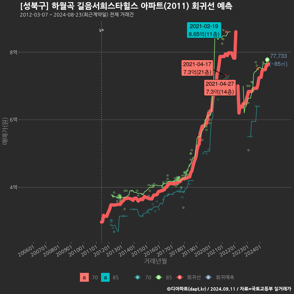 [성북구] 하월곡 길음서희스타힐스 아파트(2011) 회귀선 예측