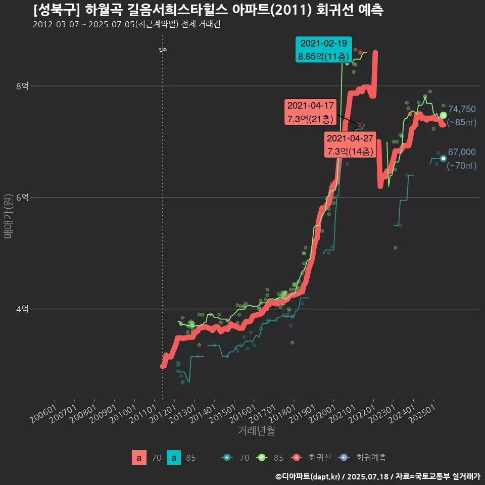 [성북구] 하월곡 길음서희스타힐스 아파트(2011) 회귀선 예측