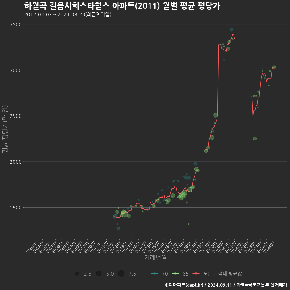 하월곡 길음서희스타힐스 아파트(2011) 월별 평균 평당가