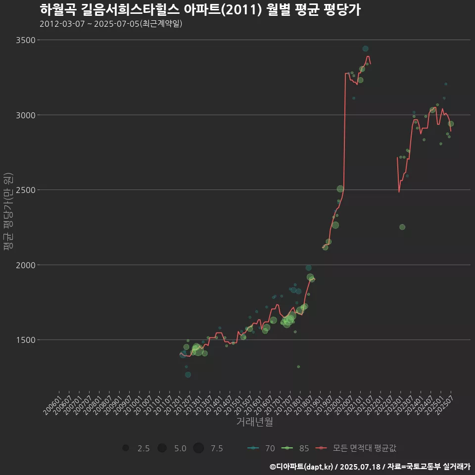 하월곡 길음서희스타힐스 아파트(2011) 월별 평균 평당가