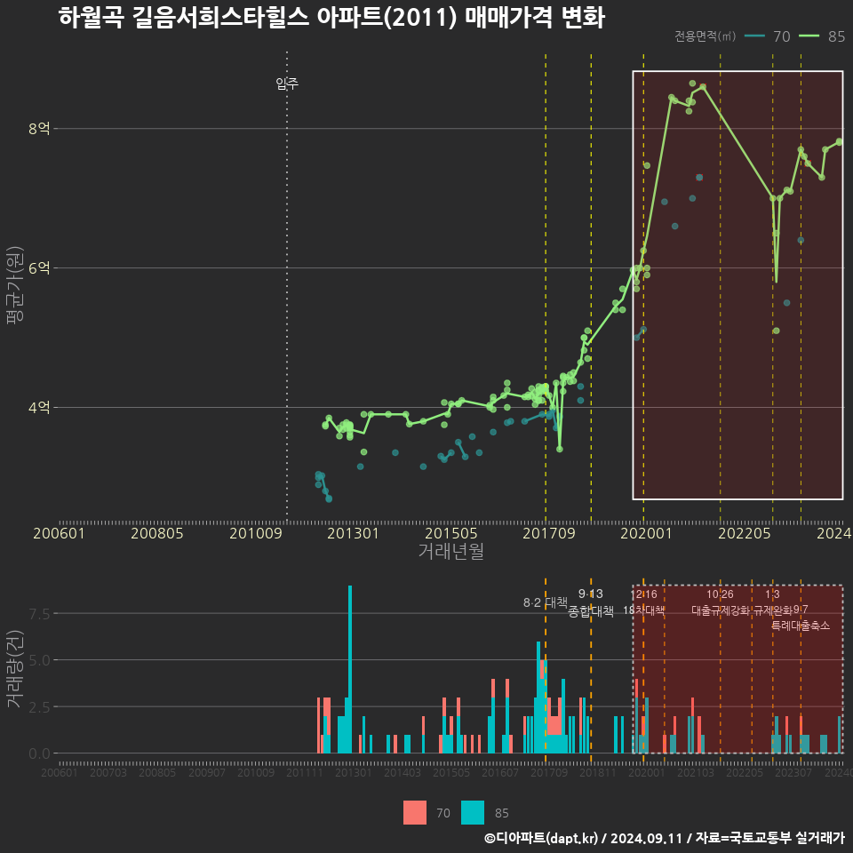 하월곡 길음서희스타힐스 아파트(2011) 매매가격 변화