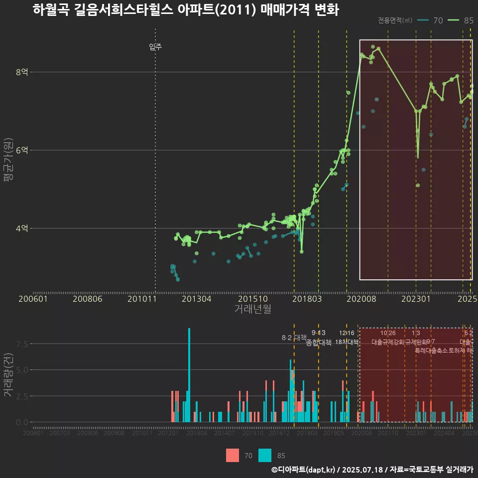 하월곡 길음서희스타힐스 아파트(2011) 매매가격 변화