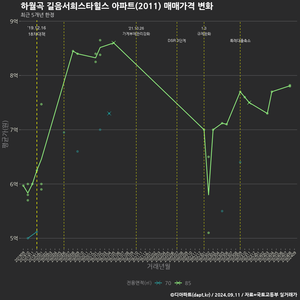 하월곡 길음서희스타힐스 아파트(2011) 매매가격 변화