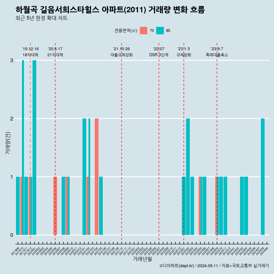 하월곡 길음서희스타힐스 아파트(2011) 거래량 변화 흐름