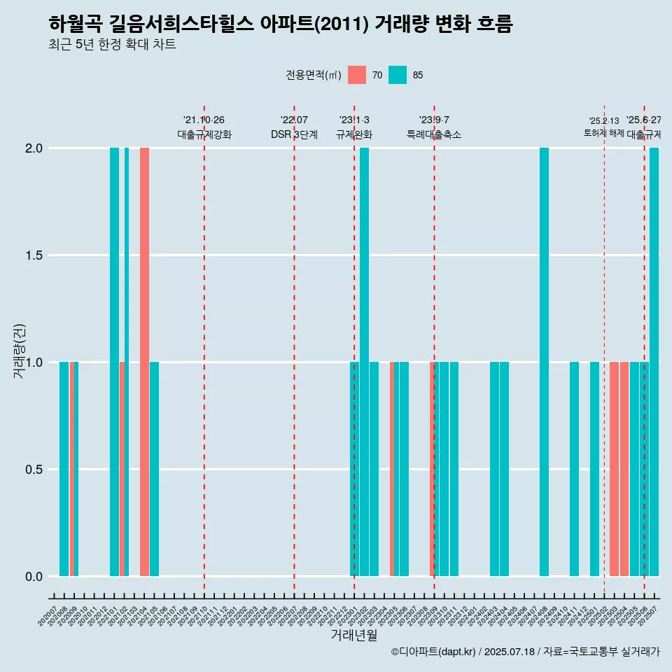 하월곡 길음서희스타힐스 아파트(2011) 거래량 변화 흐름