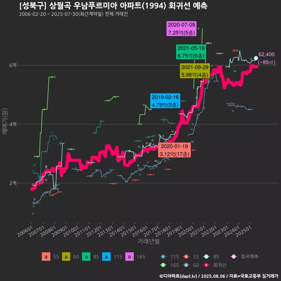 [성북구] 상월곡 우남푸르미아 아파트(1994) 회귀선 예측