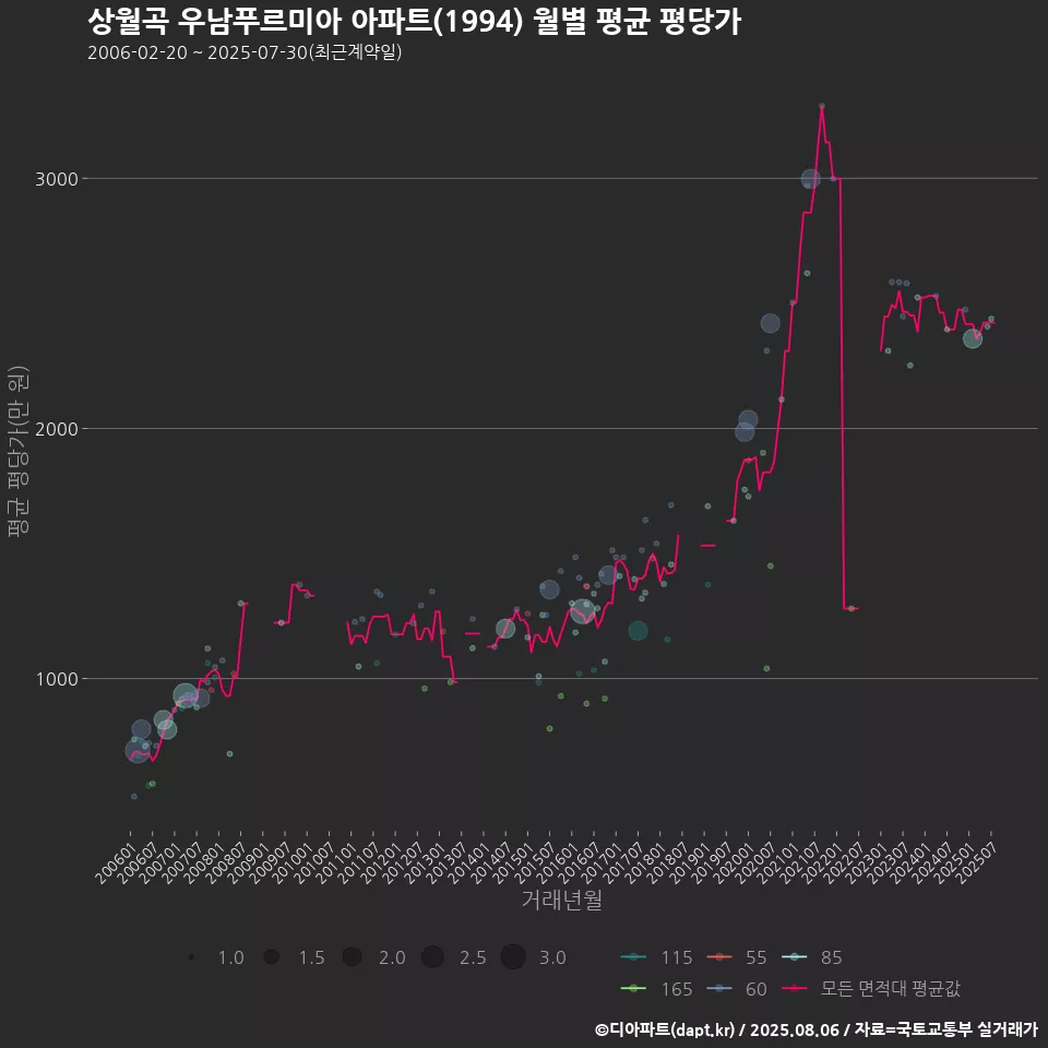 상월곡 우남푸르미아 아파트(1994) 월별 평균 평당가