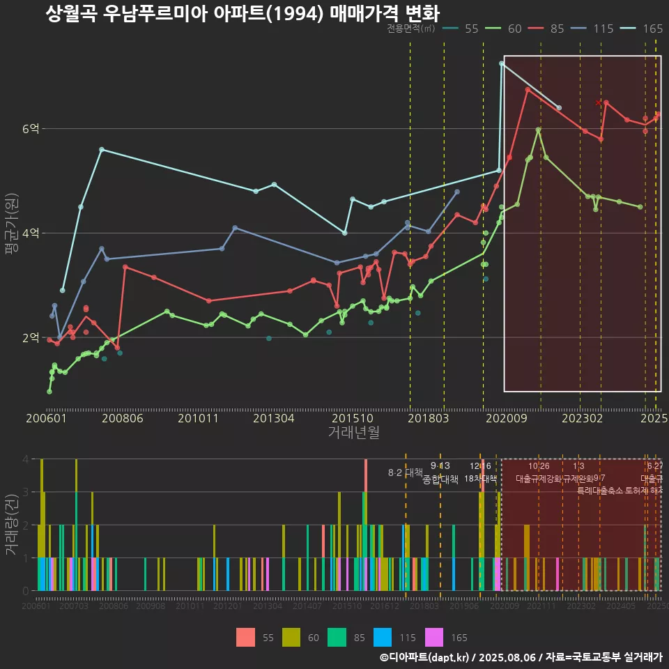 상월곡 우남푸르미아 아파트(1994) 매매가격 변화