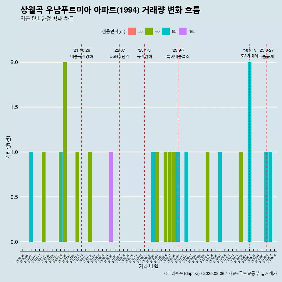 상월곡 우남푸르미아 아파트(1994) 거래량 변화 흐름