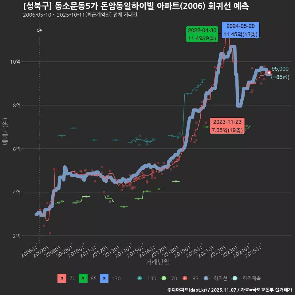 [성북구] 동소문동5가 돈암동일하이빌 아파트(2006) 회귀선 예측