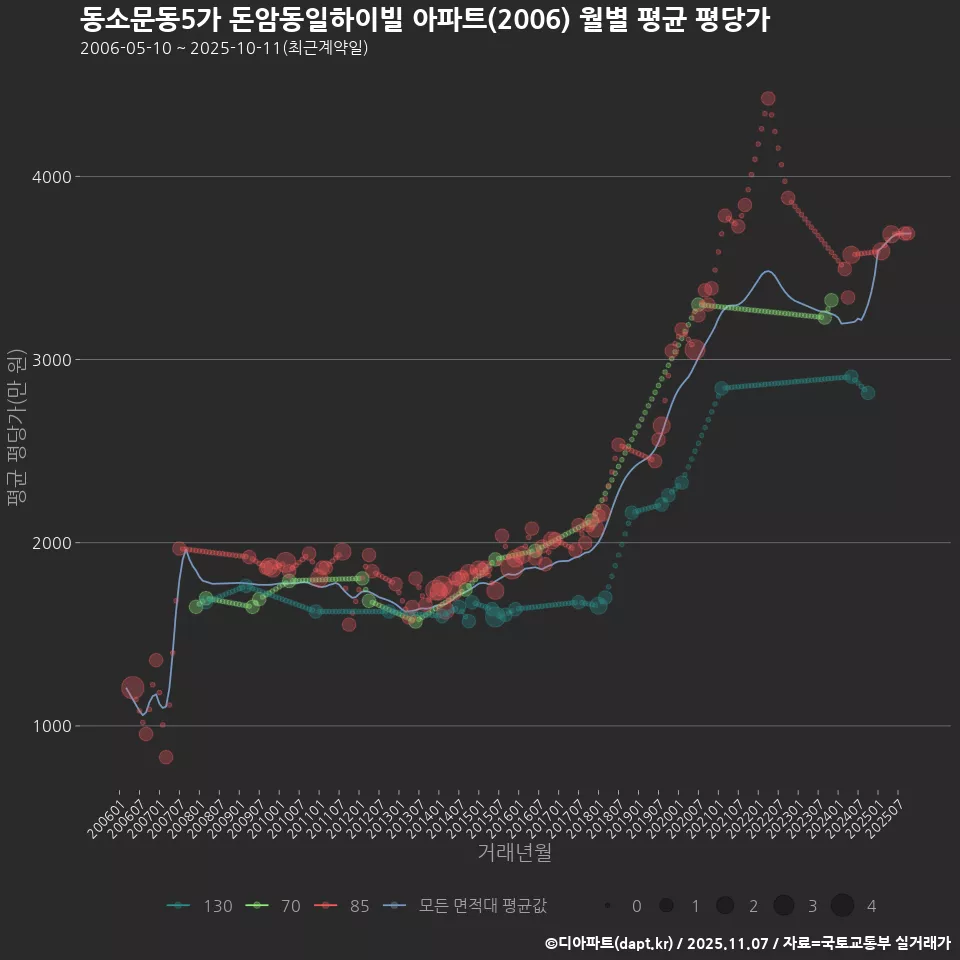 동소문동5가 돈암동일하이빌 아파트(2006) 월별 평균 평당가