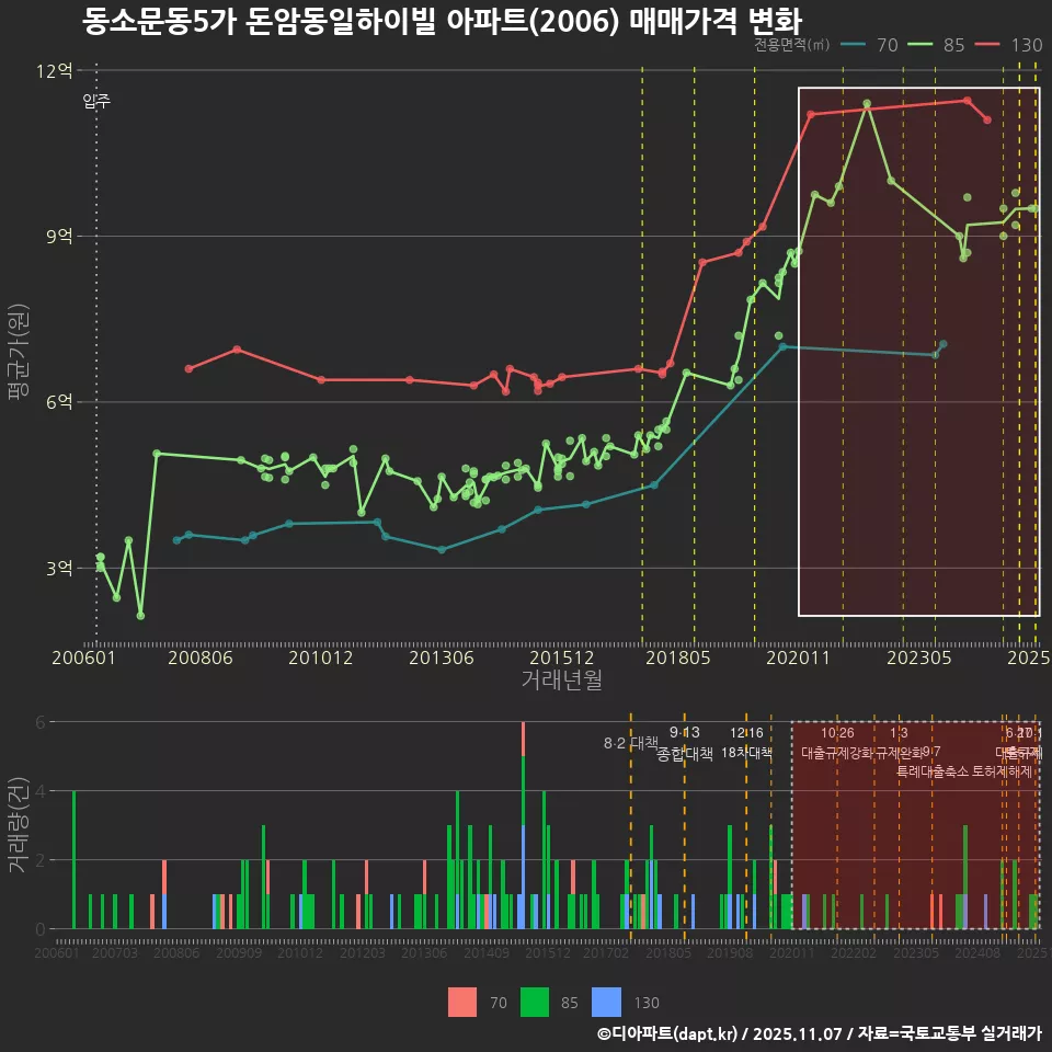 동소문동5가 돈암동일하이빌 아파트(2006) 매매가격 변화