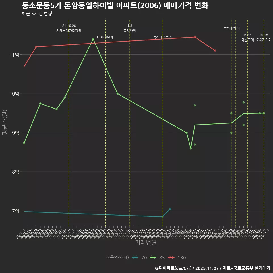 동소문동5가 돈암동일하이빌 아파트(2006) 매매가격 변화
