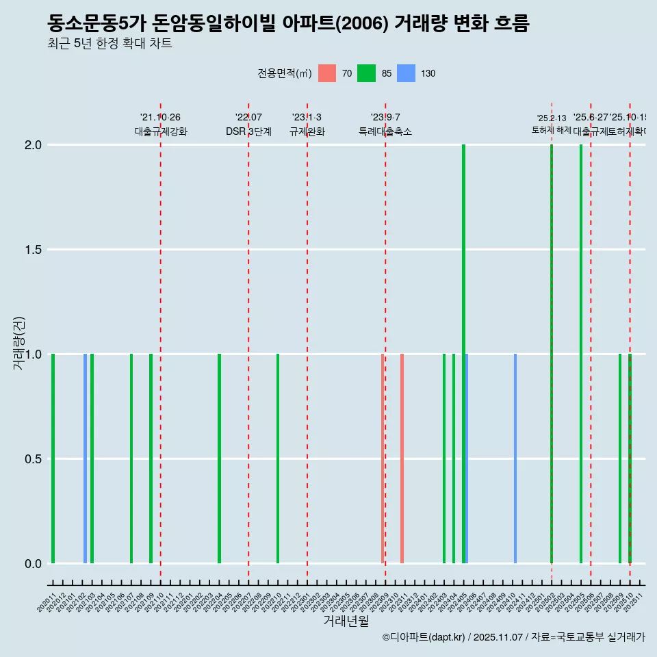 동소문동5가 돈암동일하이빌 아파트(2006) 거래량 변화 흐름