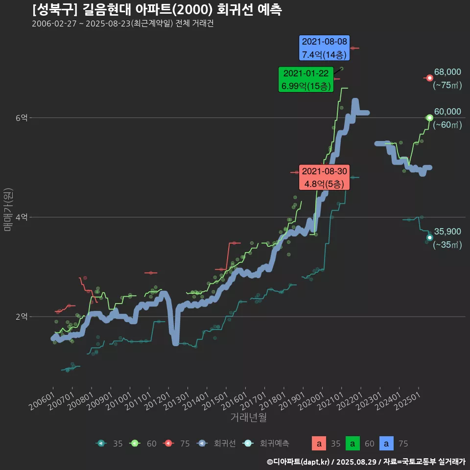 [성북구] 길음현대 아파트(2000) 회귀선 예측