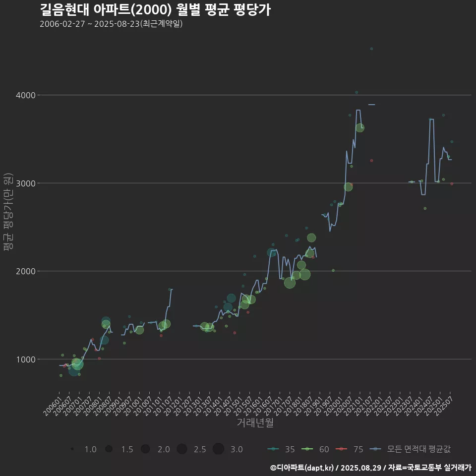 길음현대 아파트(2000) 월별 평균 평당가