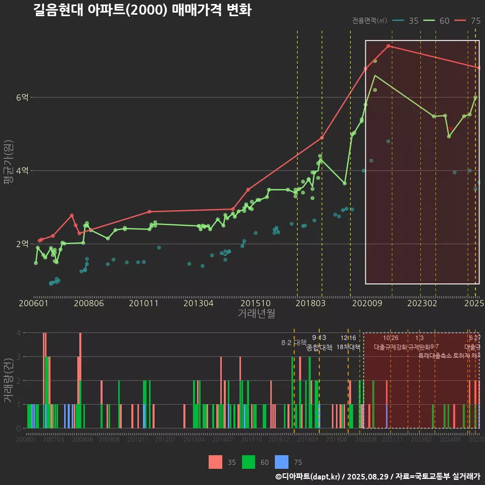길음현대 아파트(2000) 매매가격 변화