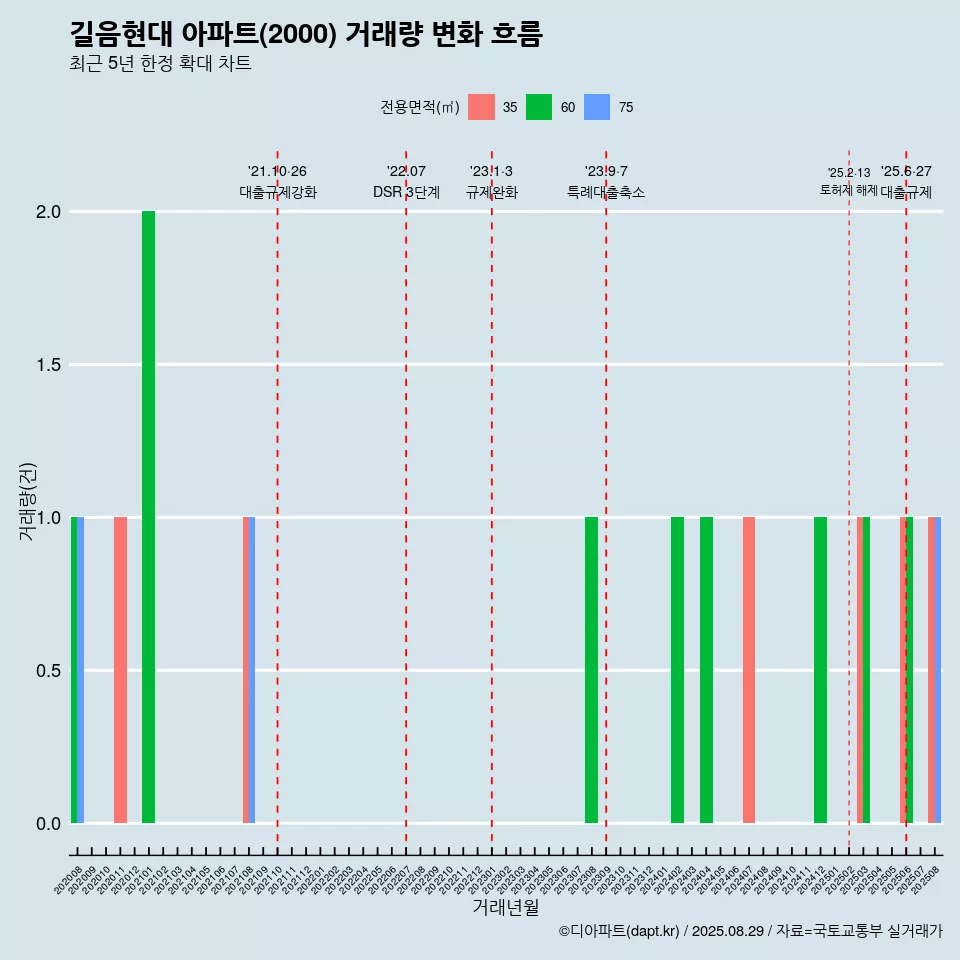 길음현대 아파트(2000) 거래량 변화 흐름