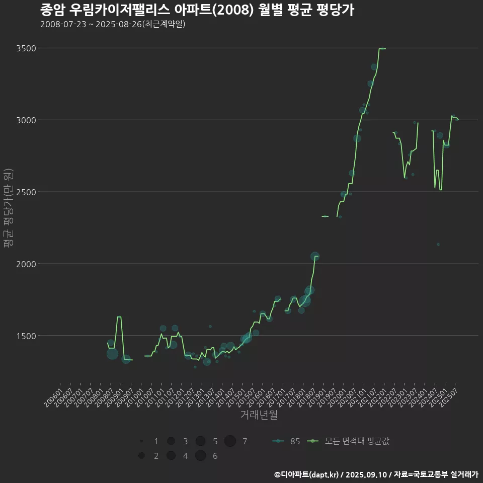 종암 우림카이저팰리스 아파트(2008) 월별 평균 평당가