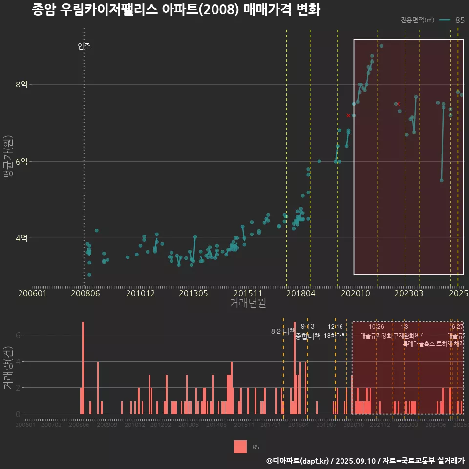 종암 우림카이저팰리스 아파트(2008) 매매가격 변화