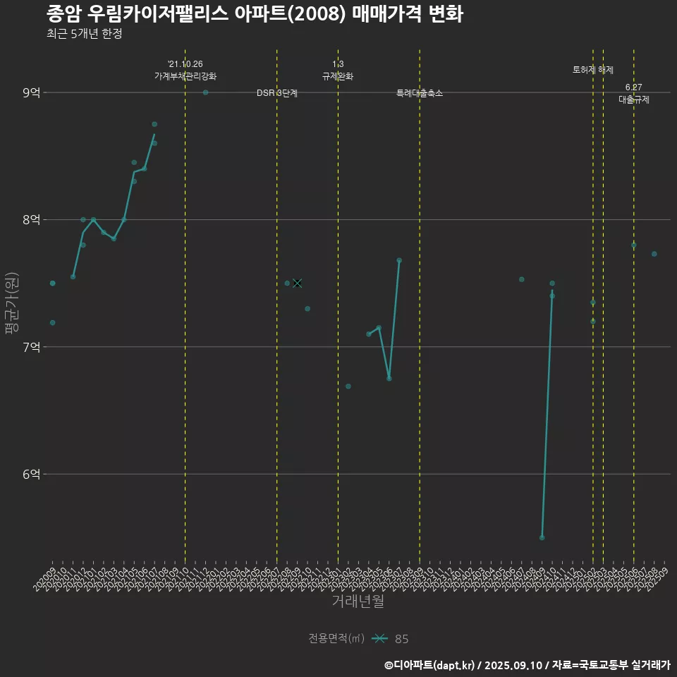 종암 우림카이저팰리스 아파트(2008) 매매가격 변화
