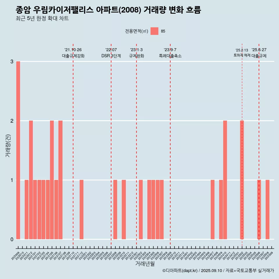 종암 우림카이저팰리스 아파트(2008) 거래량 변화 흐름