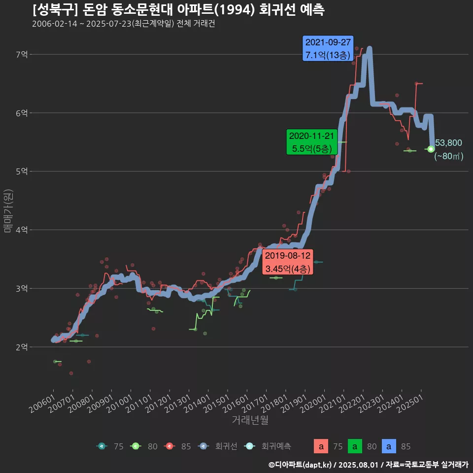 [성북구] 돈암 동소문현대 아파트(1994) 회귀선 예측