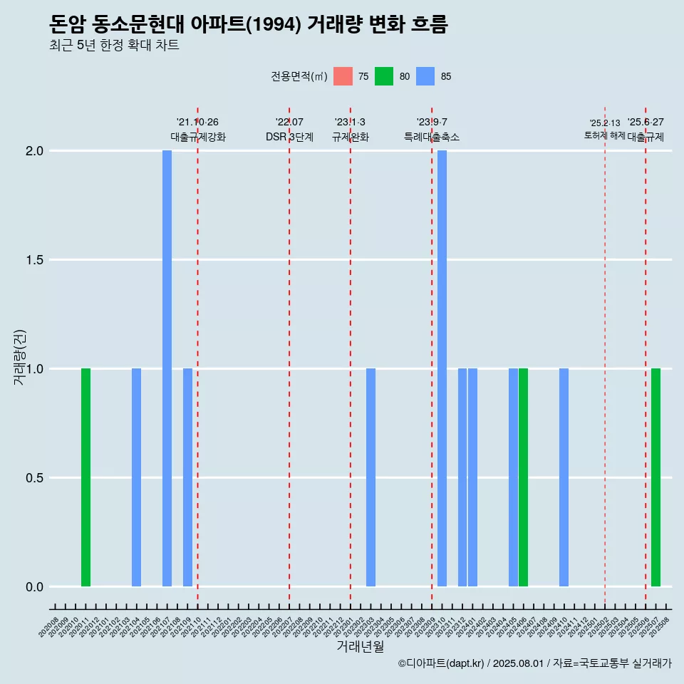 돈암 동소문현대 아파트(1994) 거래량 변화 흐름