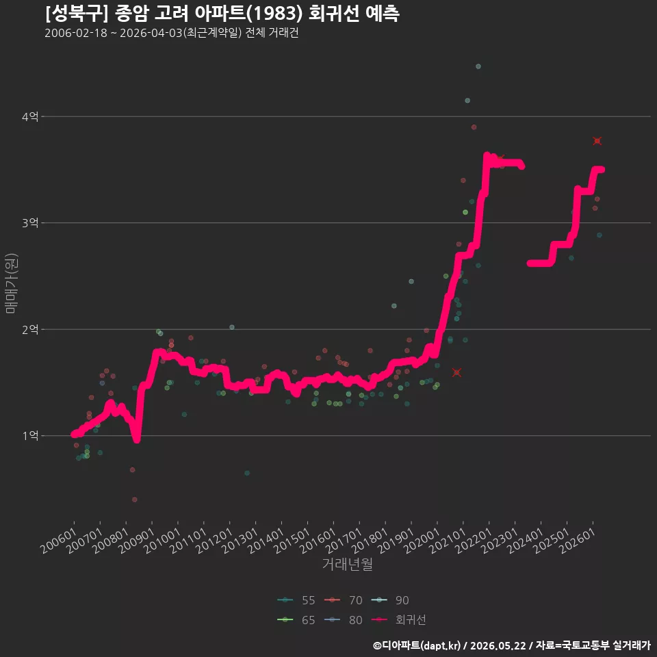 [성북구] 종암 고려 아파트(1983) 회귀선 예측