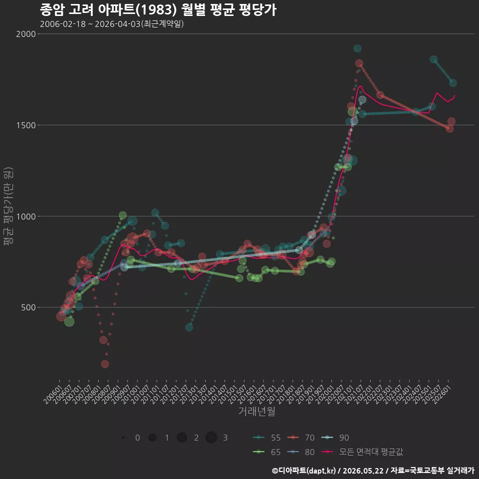 종암 고려 아파트(1983) 월별 평균 평당가