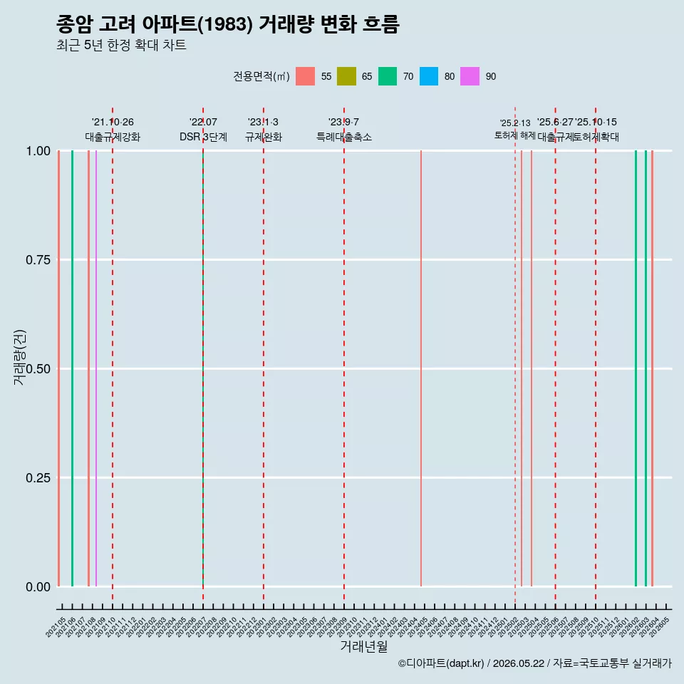 종암 고려 아파트(1983) 거래량 변화 흐름