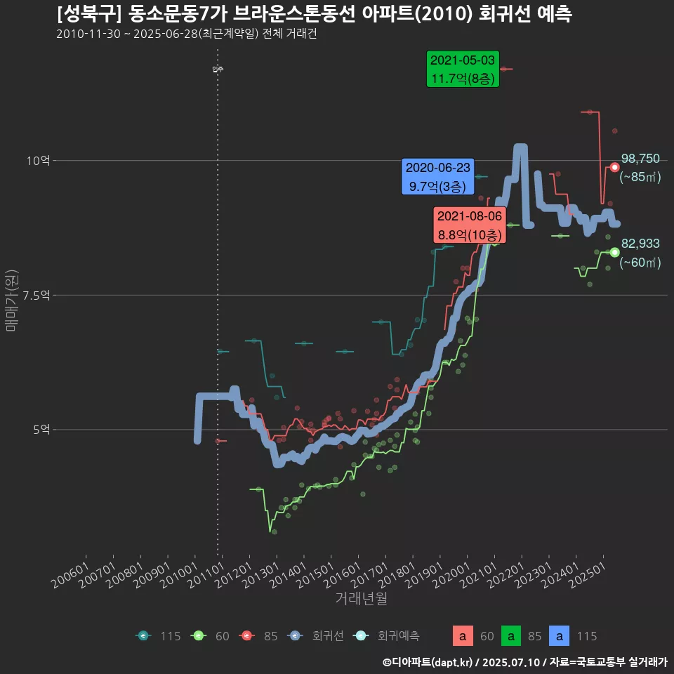 [성북구] 동소문동7가 브라운스톤동선 아파트(2010) 회귀선 예측