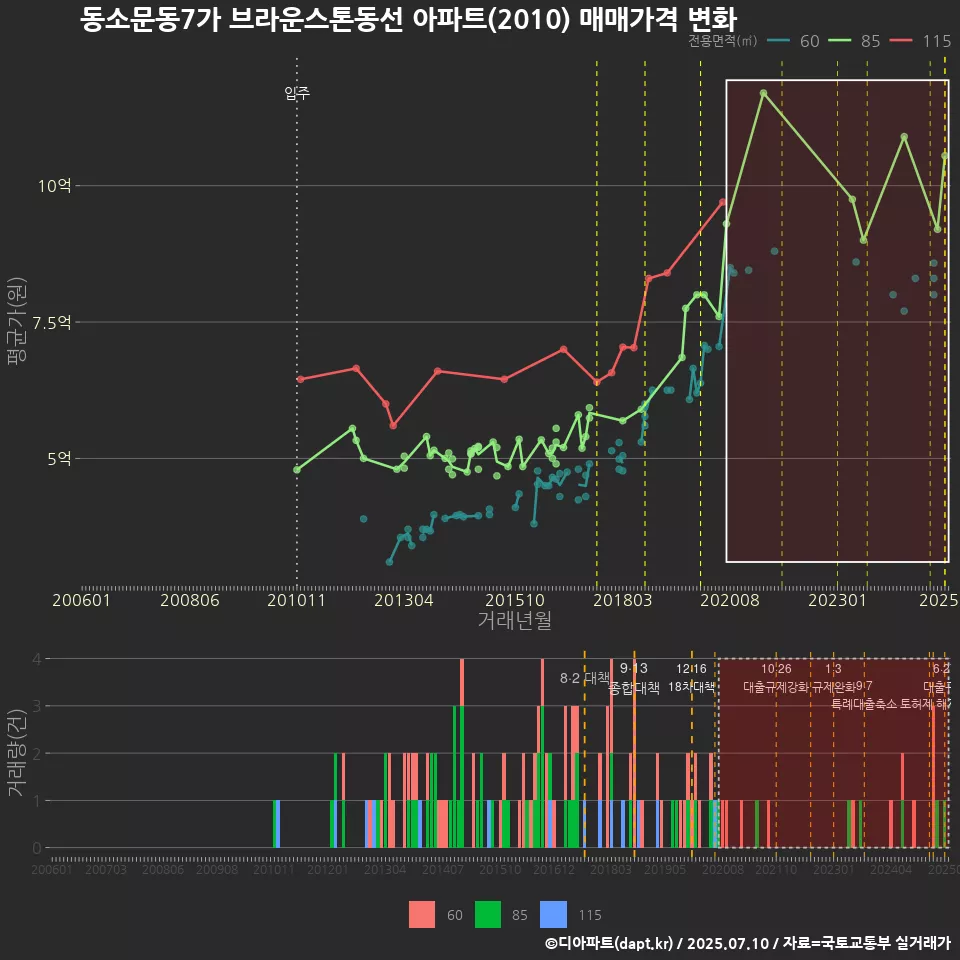 동소문동7가 브라운스톤동선 아파트(2010) 매매가격 변화