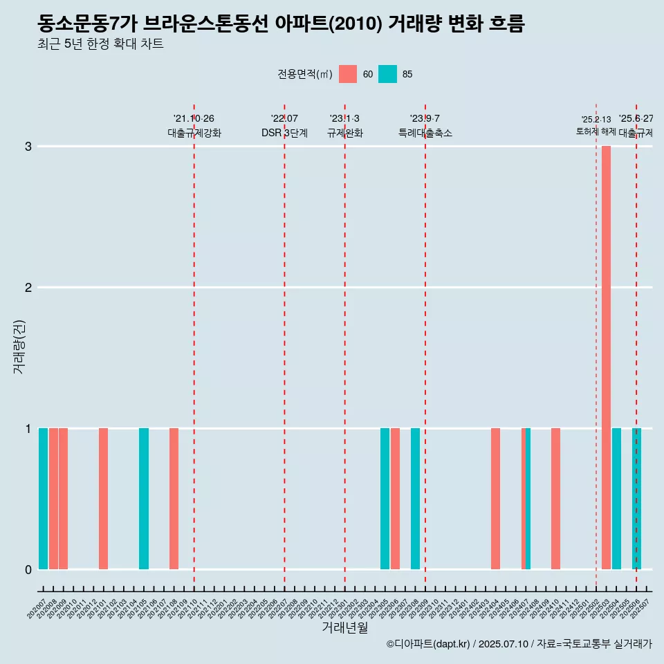 동소문동7가 브라운스톤동선 아파트(2010) 거래량 변화 흐름