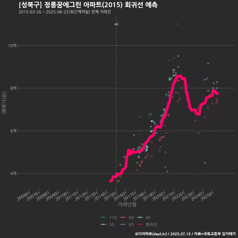 [성북구] 정릉꿈에그린 아파트(2015) 회귀선 예측