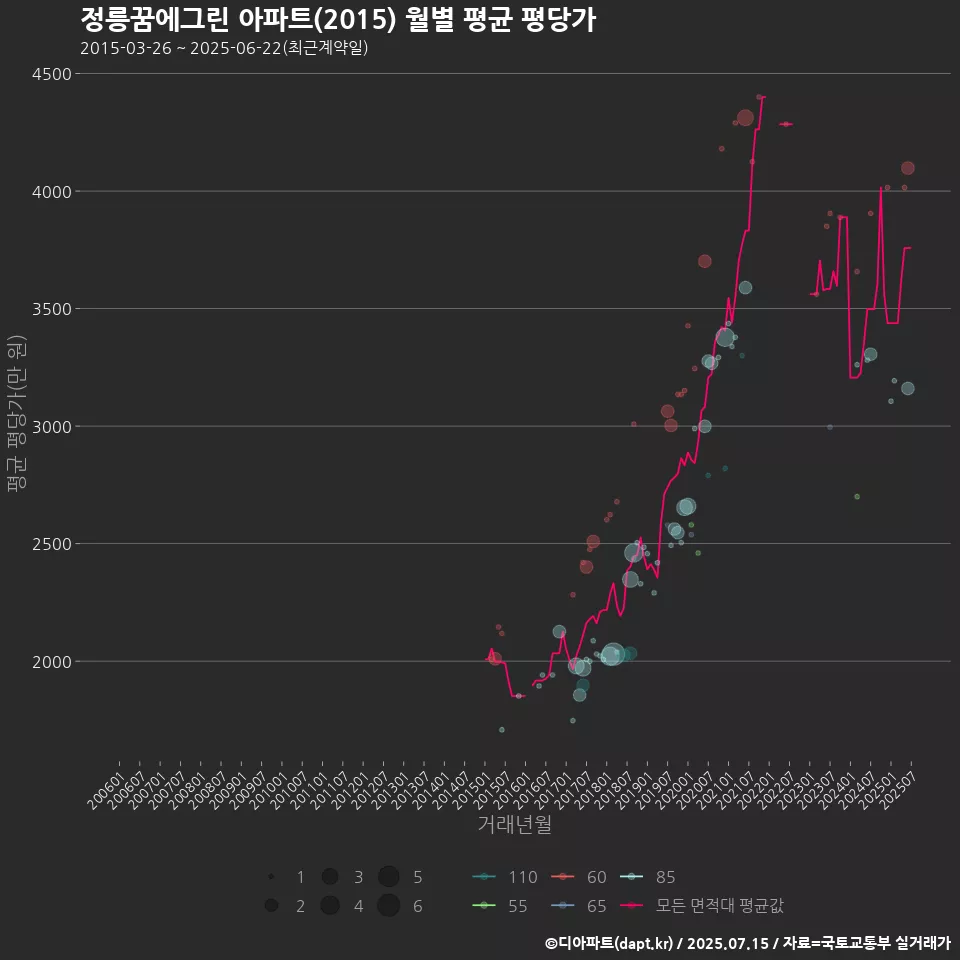 정릉꿈에그린 아파트(2015) 월별 평균 평당가