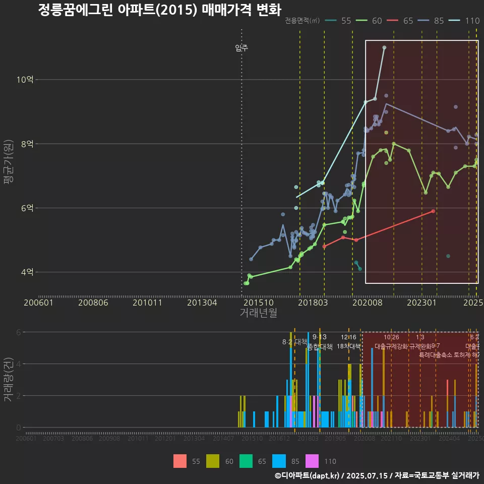 정릉꿈에그린 아파트(2015) 매매가격 변화
