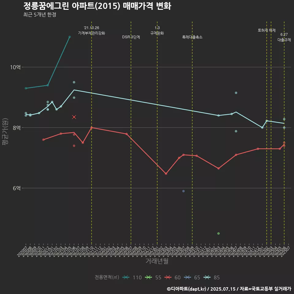 정릉꿈에그린 아파트(2015) 매매가격 변화