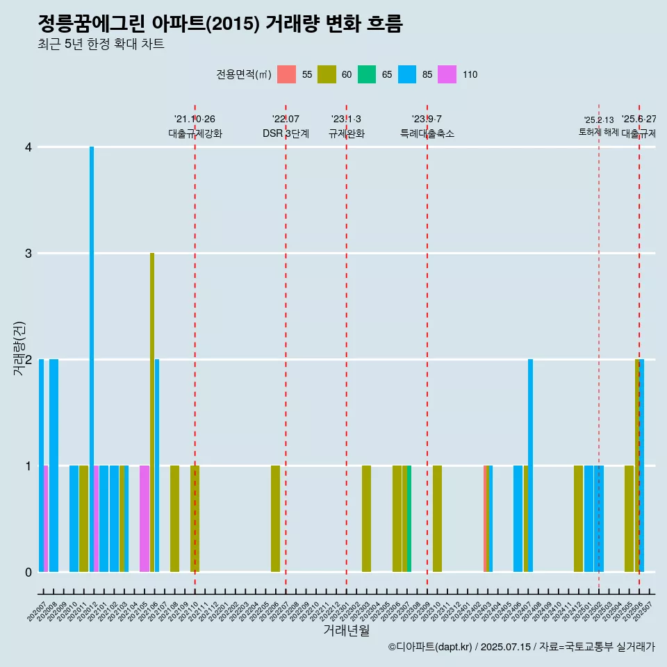 정릉꿈에그린 아파트(2015) 거래량 변화 흐름