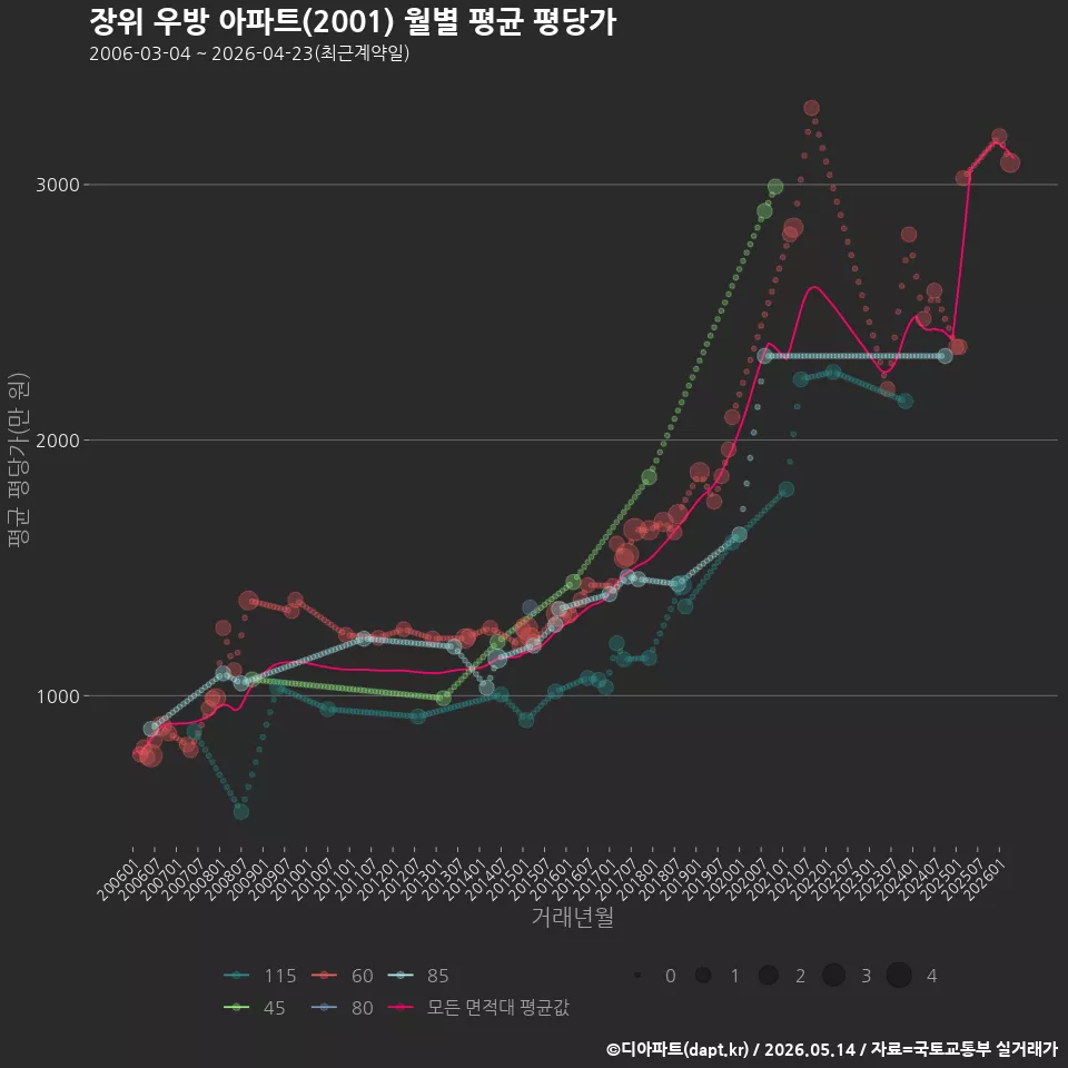 장위 우방 아파트(2001) 월별 평균 평당가