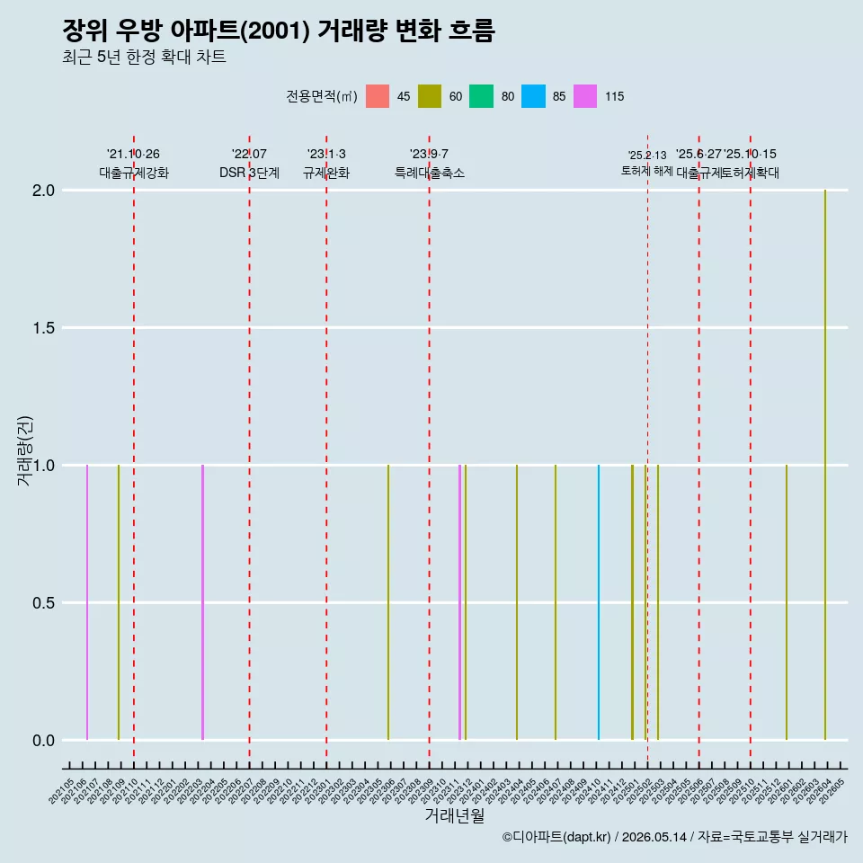 장위 우방 아파트(2001) 거래량 변화 흐름
