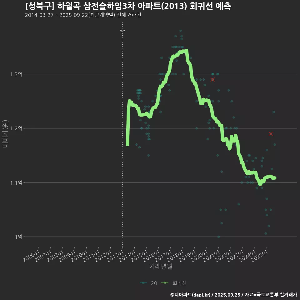[성북구] 하월곡 삼전솔하임3차 아파트(2013) 회귀선 예측