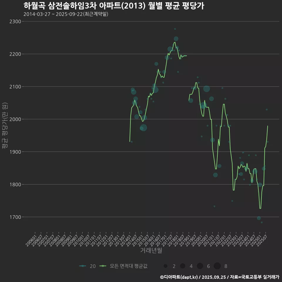 하월곡 삼전솔하임3차 아파트(2013) 월별 평균 평당가