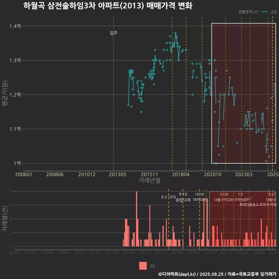하월곡 삼전솔하임3차 아파트(2013) 매매가격 변화