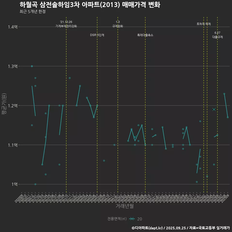 하월곡 삼전솔하임3차 아파트(2013) 매매가격 변화